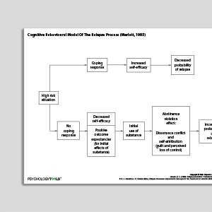 Cognitive Behavioral Model Of The Relapse Process (Marlatt & Gordon, 1985)