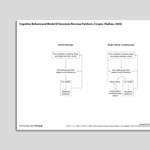 Cognitive Behavioral Model Of Anorexia Nervosa (Fairburn, Cooper, Shafran, 2003)