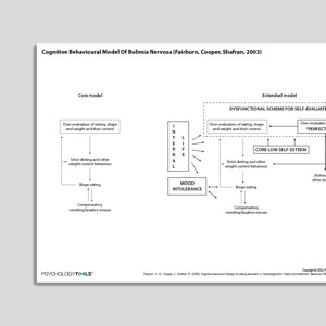 Cognitive Behavioral Model Of Bulimia Nervosa (Fairburn, Cooper, Shafran, 2003)